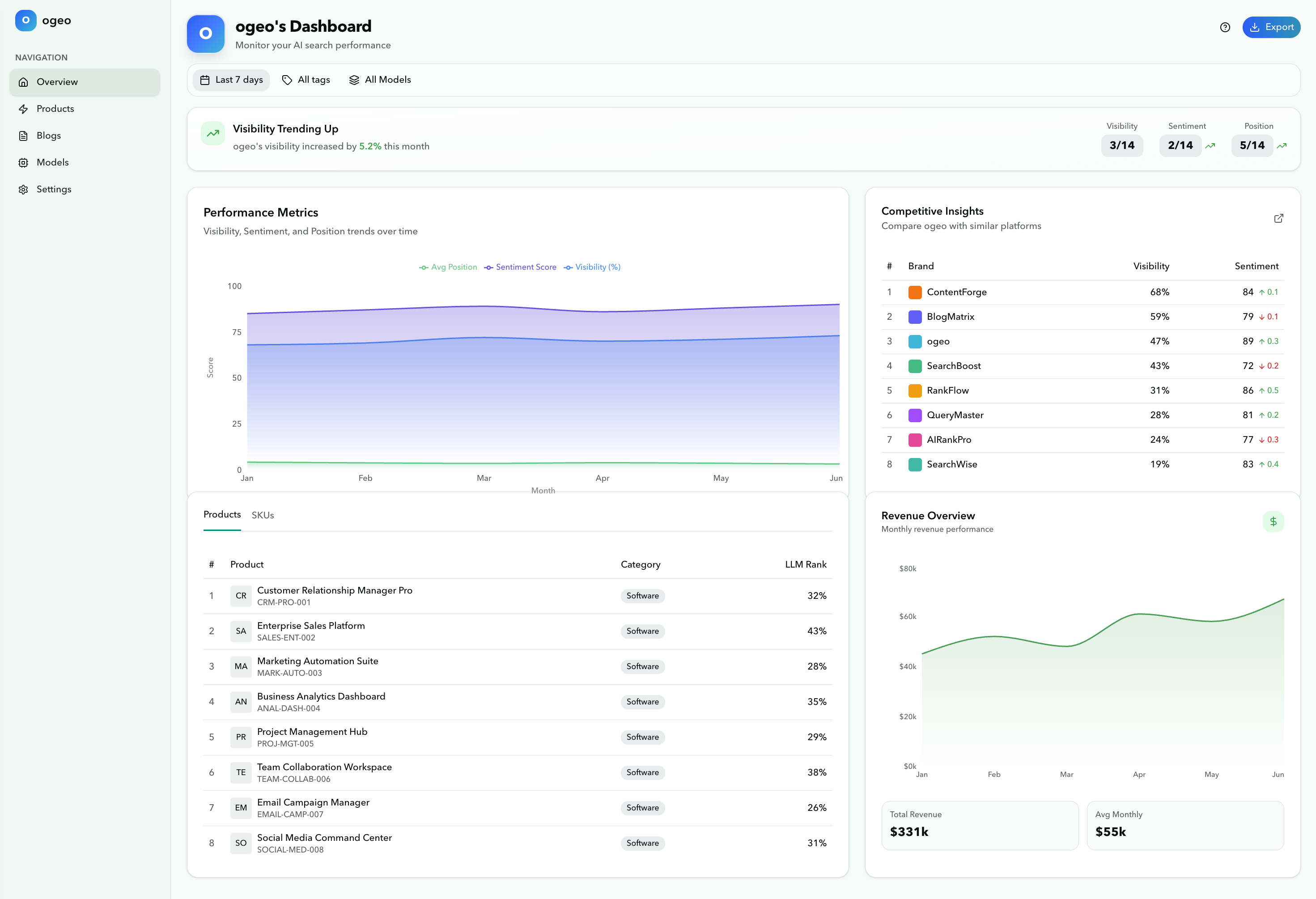 ogeo Analytics Dashboard